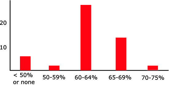 Number of ICSOM orchestras in each tier of disability benefit (as a percentage of income replaced) Source: AFM-SSD 2013-2014 ICSOM Wage Charts