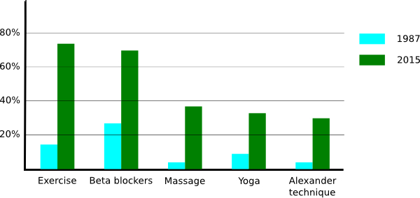 Percentage of respondents who had used the particular technique for managing performance anxiety.